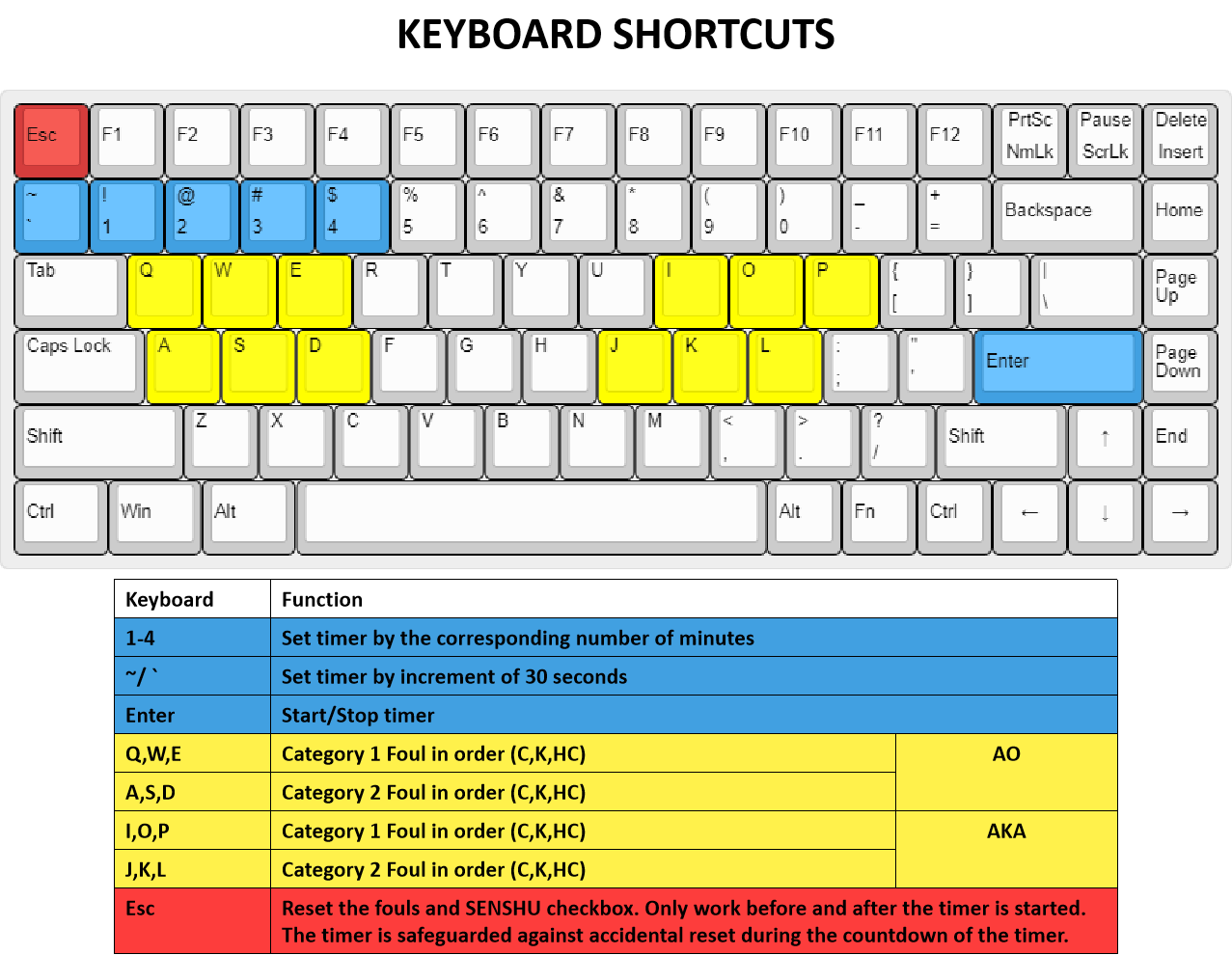 Instructions for shortcut keys